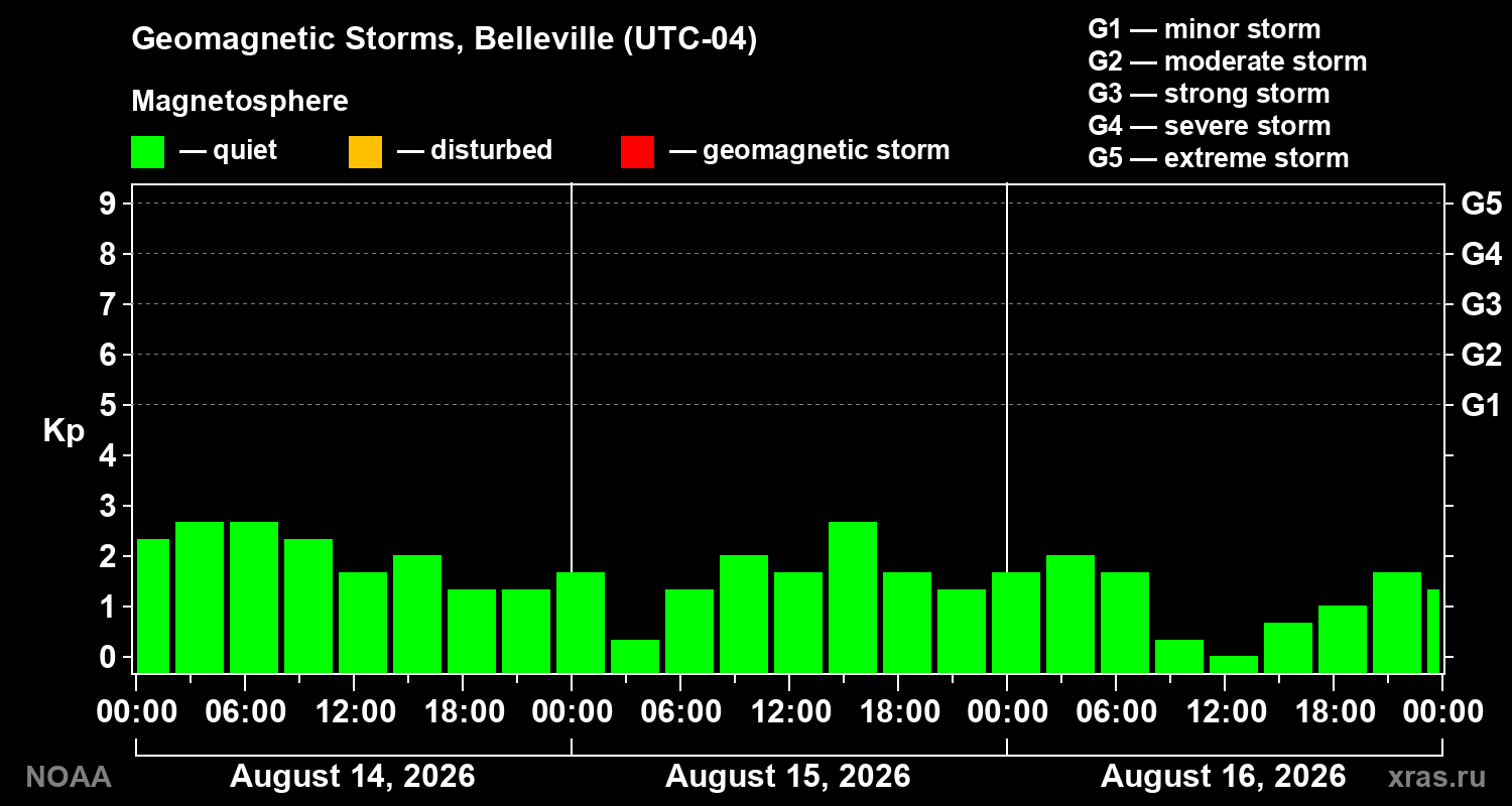 Geomagnetic index Kp for 3 days