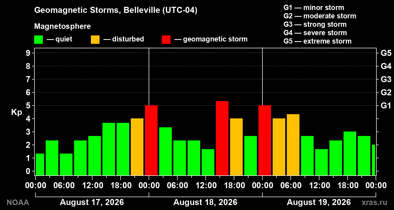 Geomagnetic index Kp for 3 days