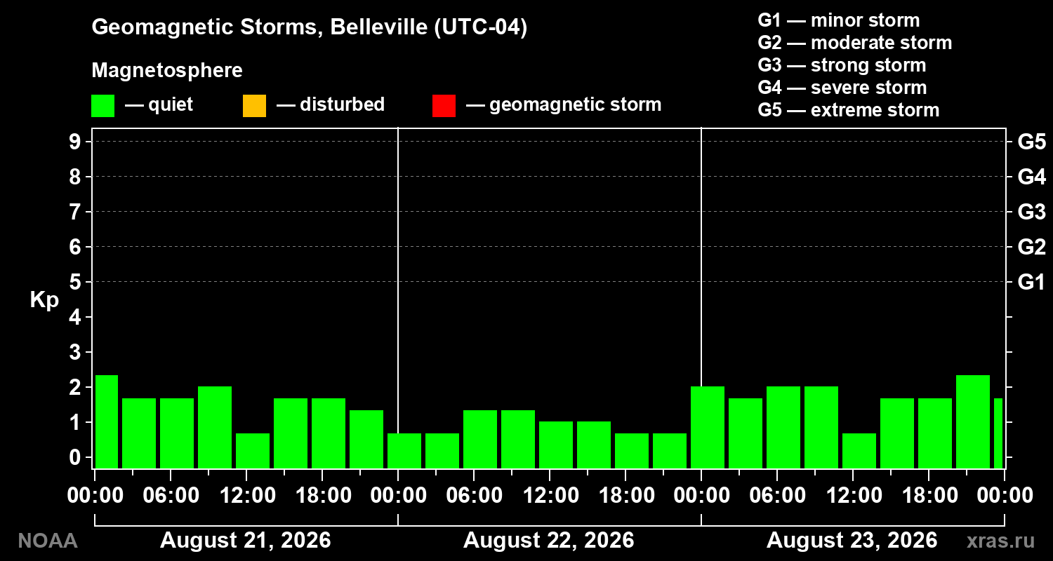 Geomagnetic index Kp for 3 days