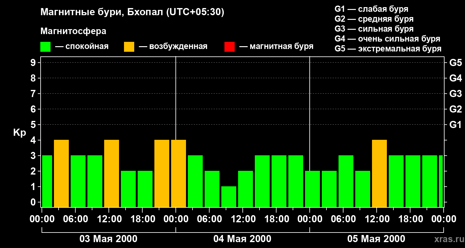 Изменения геомагнитного индекса Kp