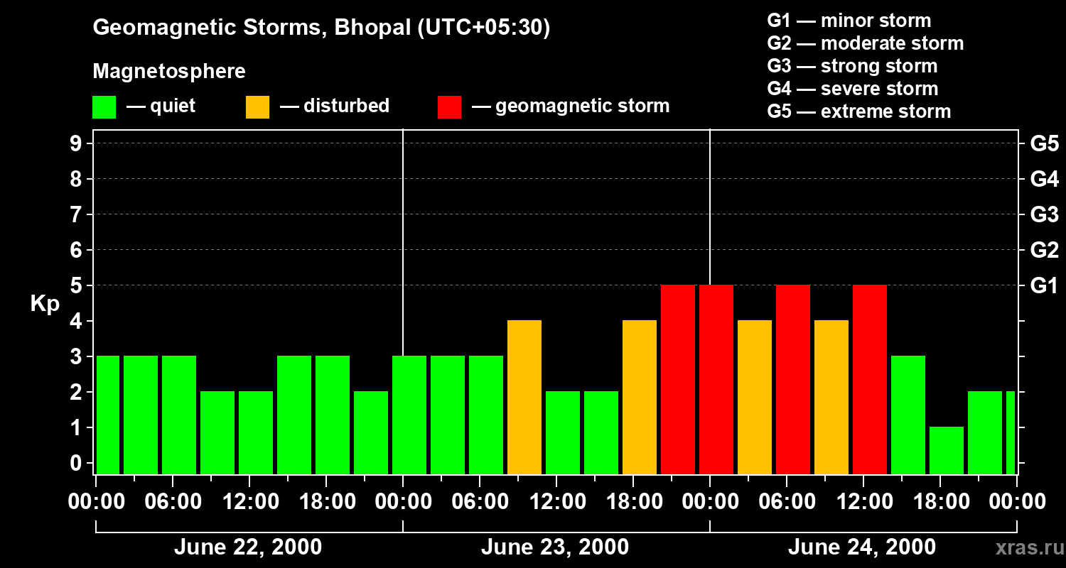 Changes in the geomagnetic index Kp