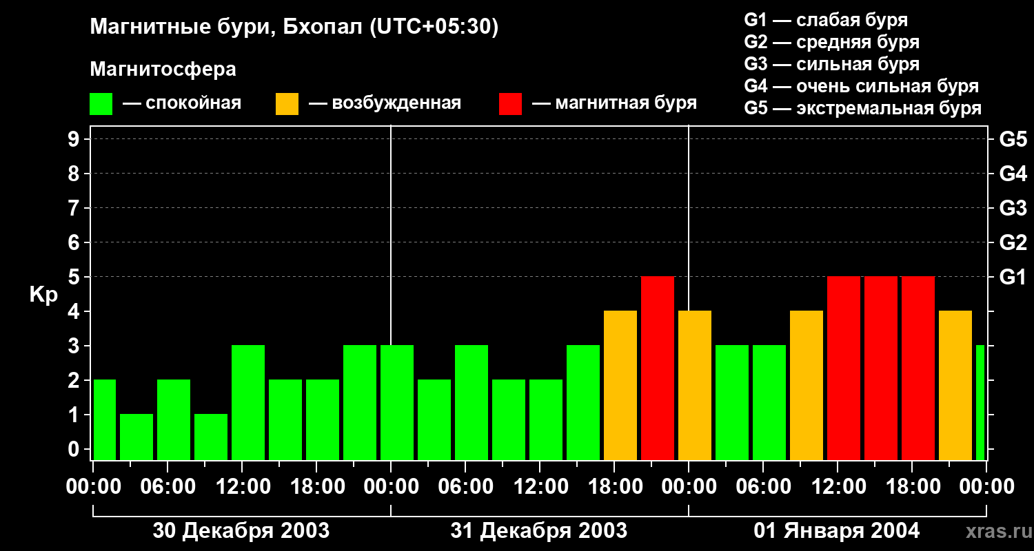 Изменения геомагнитного индекса Kp