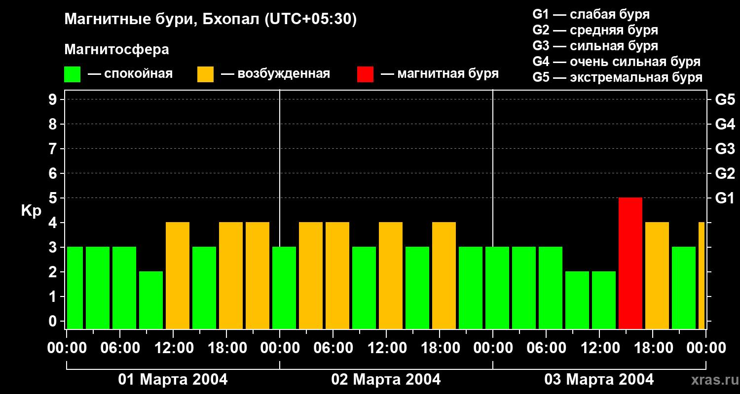 Изменения геомагнитного индекса Kp