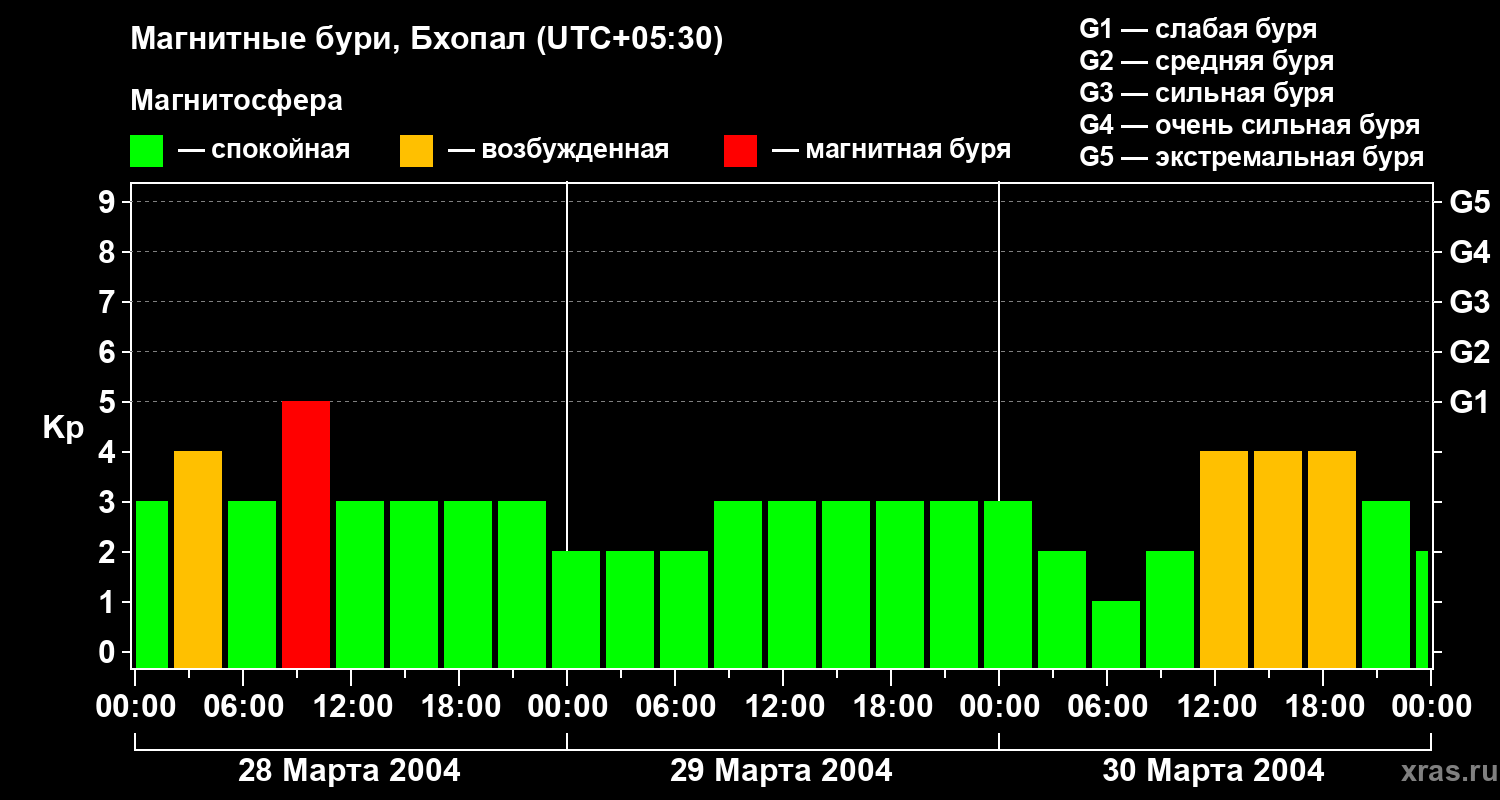 Изменения геомагнитного индекса Kp