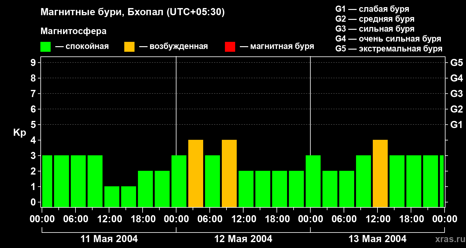 Изменения геомагнитного индекса Kp