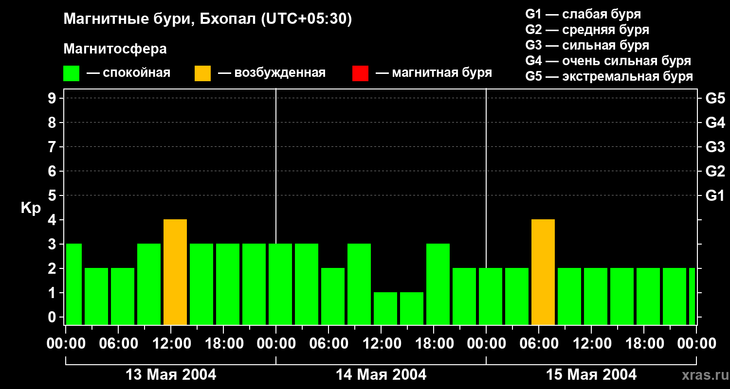 Изменения геомагнитного индекса Kp