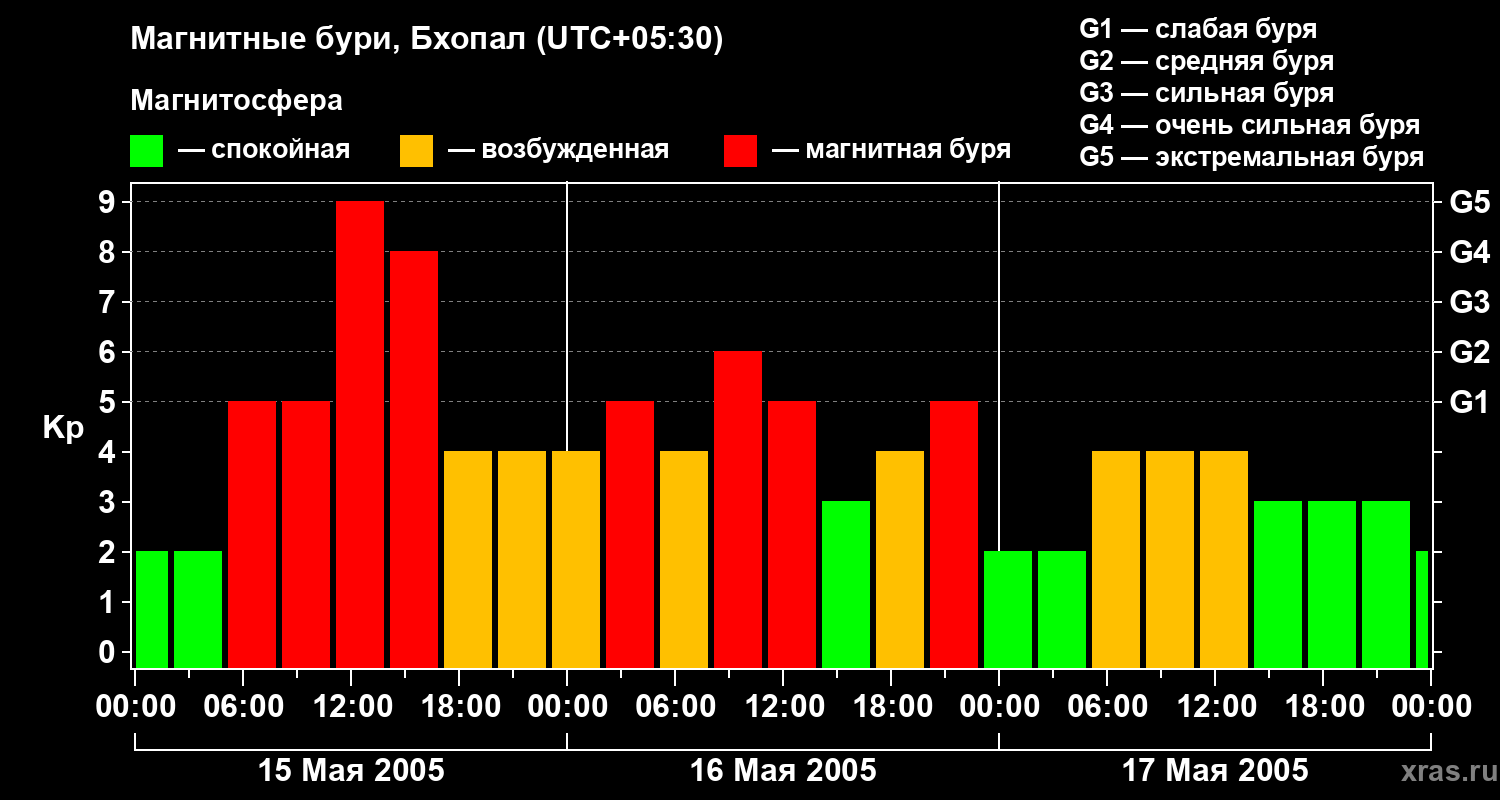 Изменения геомагнитного индекса Kp