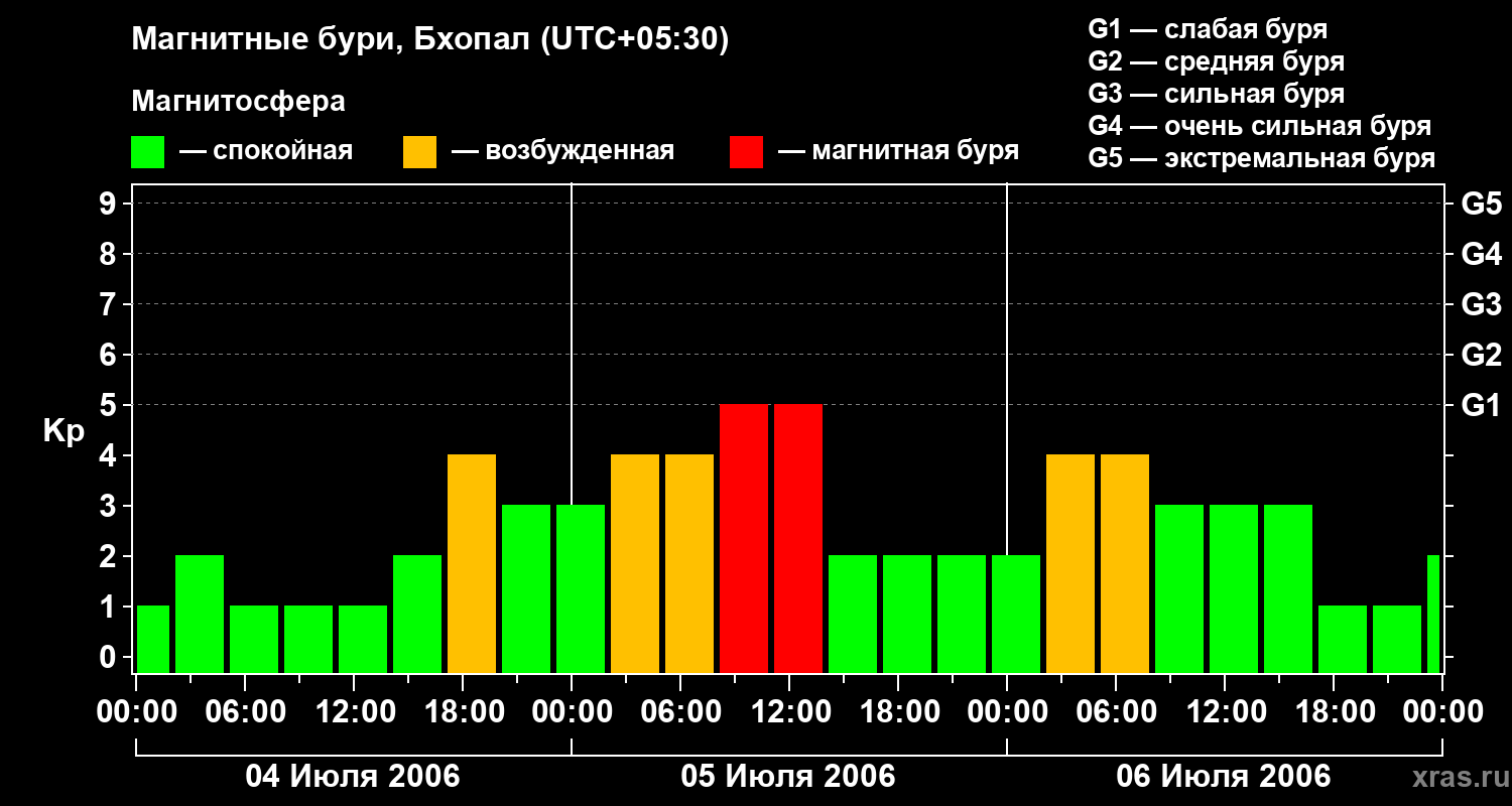 Изменения геомагнитного индекса Kp