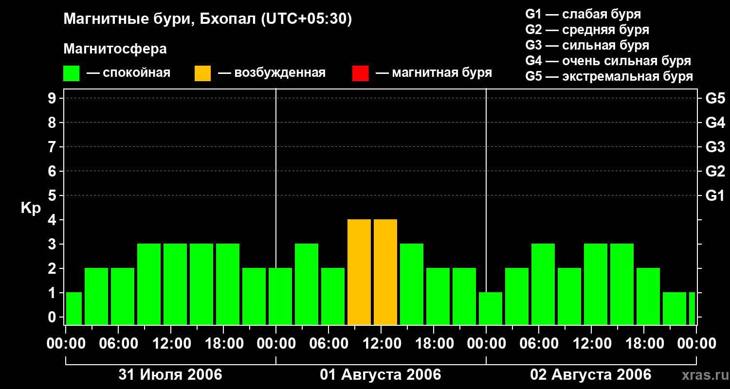 Изменения геомагнитного индекса Kp