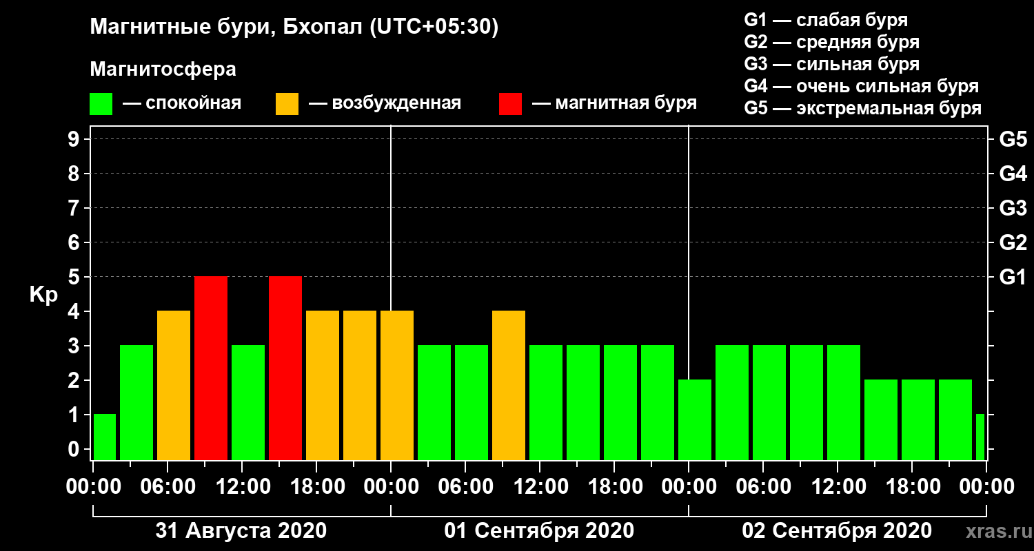 Изменения геомагнитного индекса Kp
