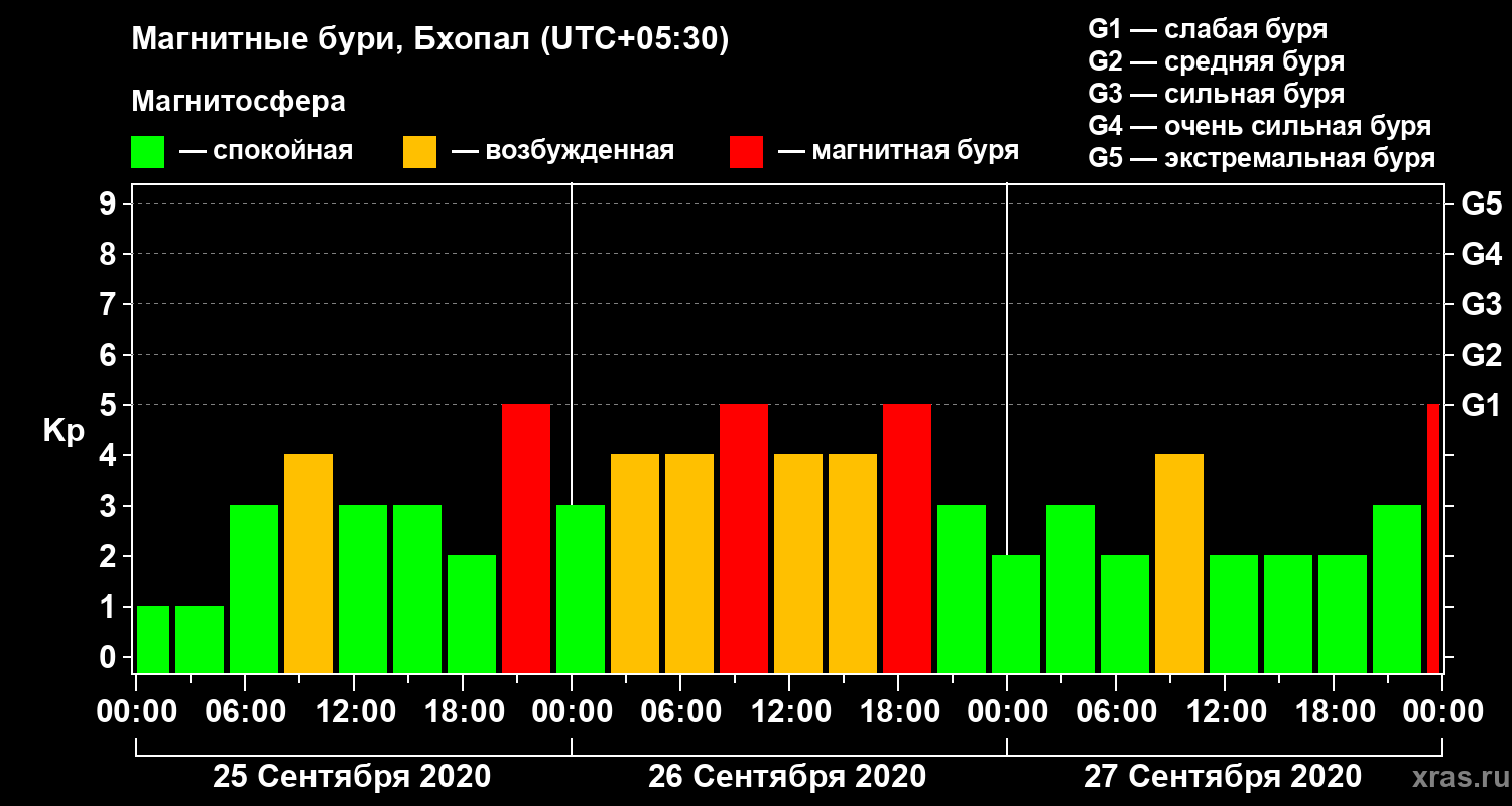 Изменения геомагнитного индекса Kp