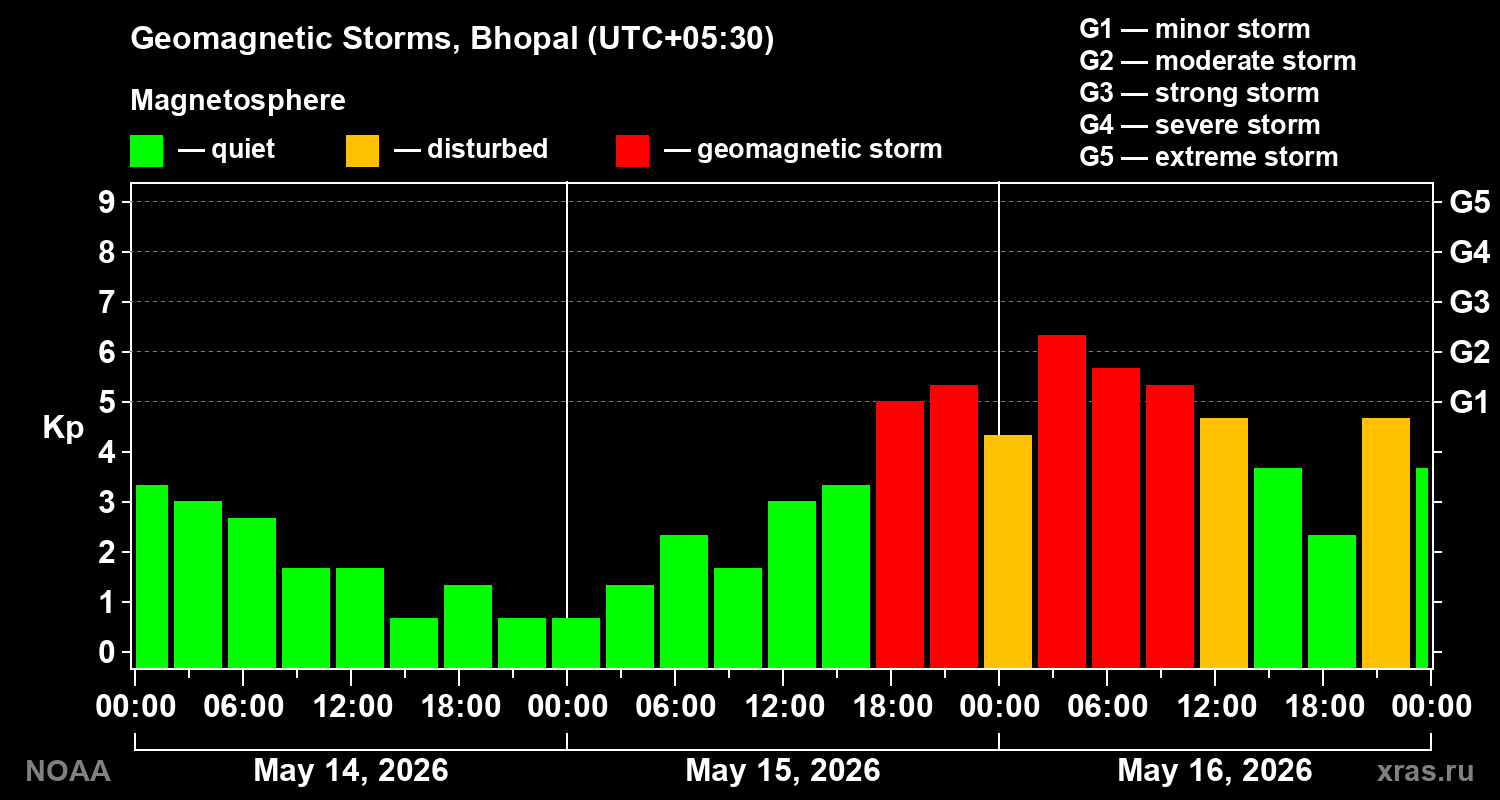 Geomagnetic index Kp for 3 days