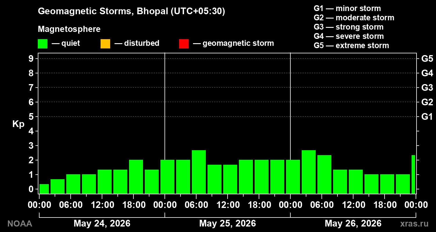 Geomagnetic index Kp for 3 days