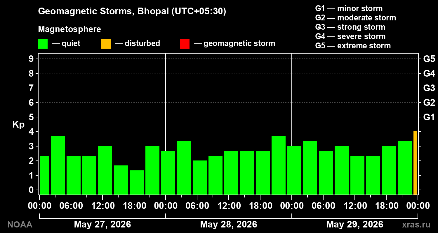 Geomagnetic index Kp for 3 days