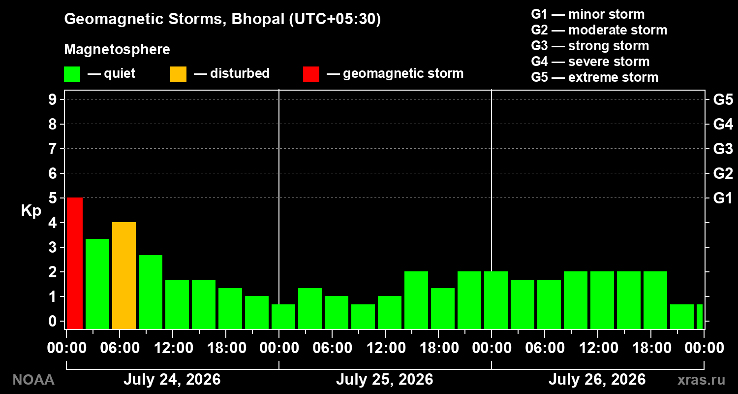 Geomagnetic index Kp for 3 days