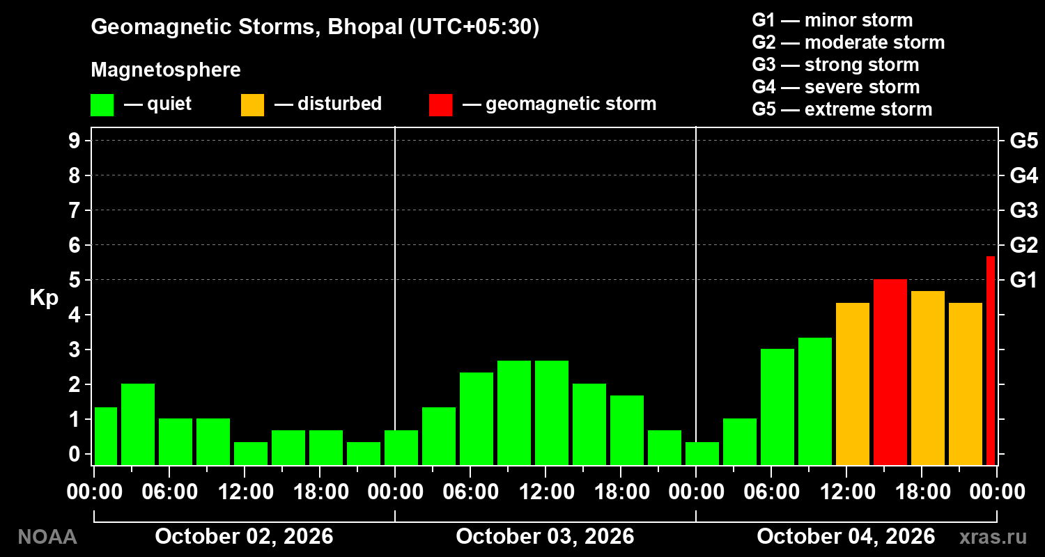 Geomagnetic index Kp for 3 days
