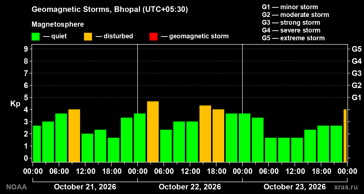 Geomagnetic index Kp for 3 days