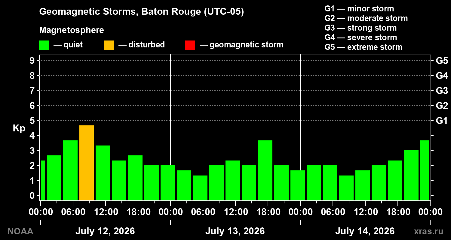 Geomagnetic index Kp for 3 days