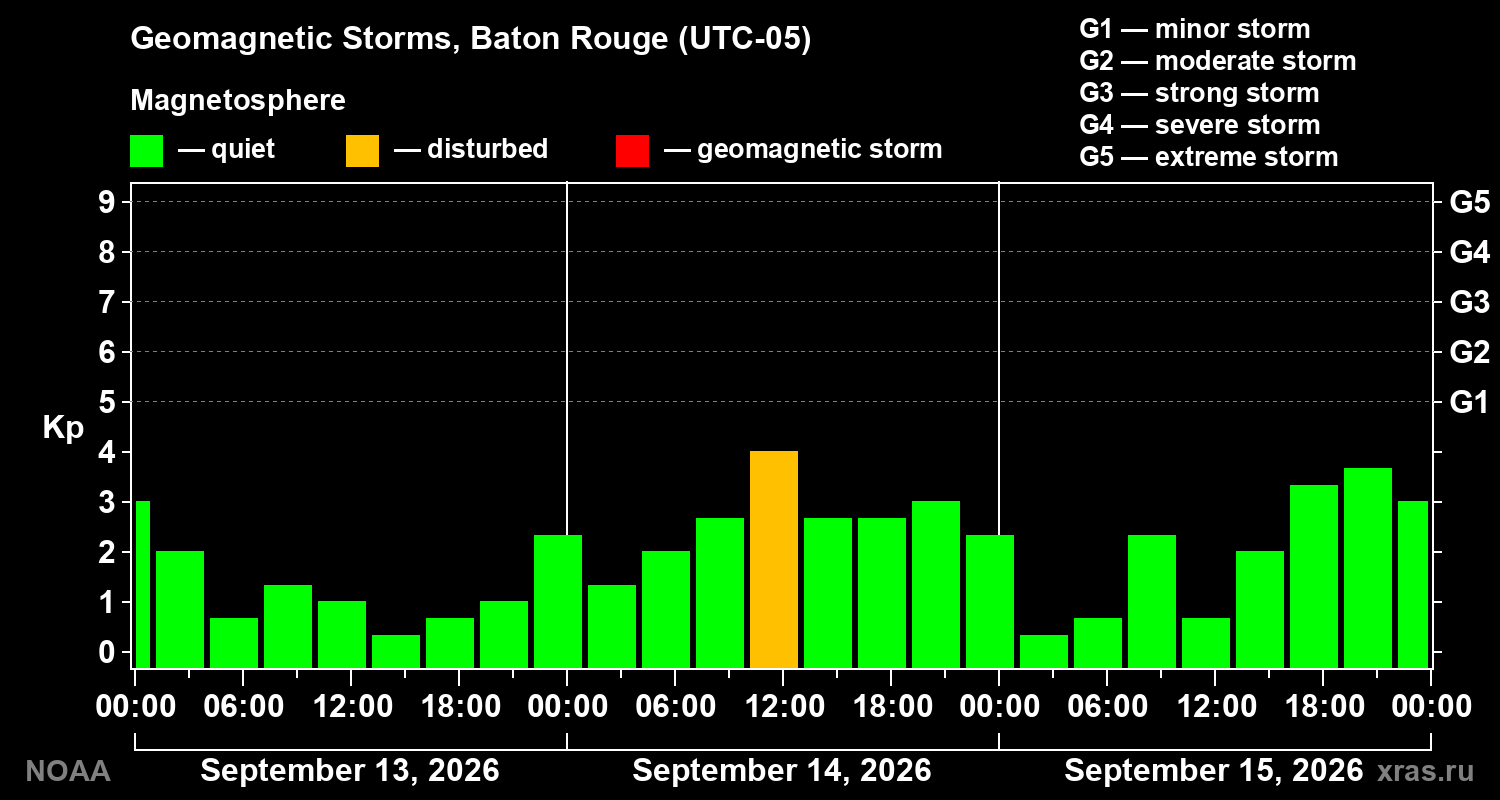 Geomagnetic index Kp for 3 days