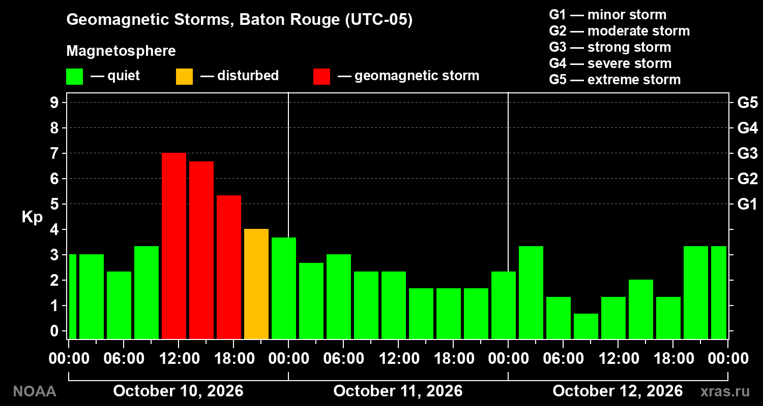 Geomagnetic index Kp for 3 days