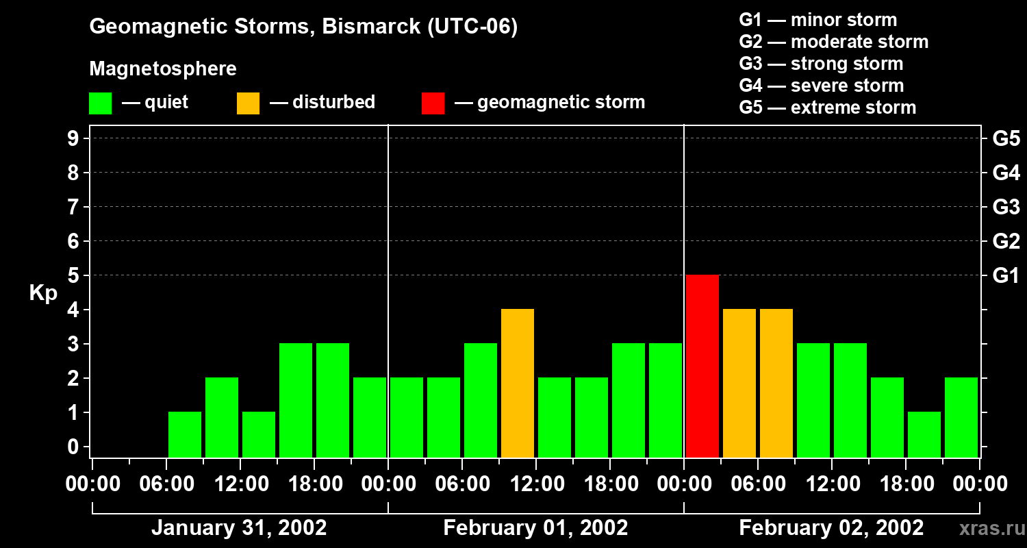 Changes in the geomagnetic index Kp