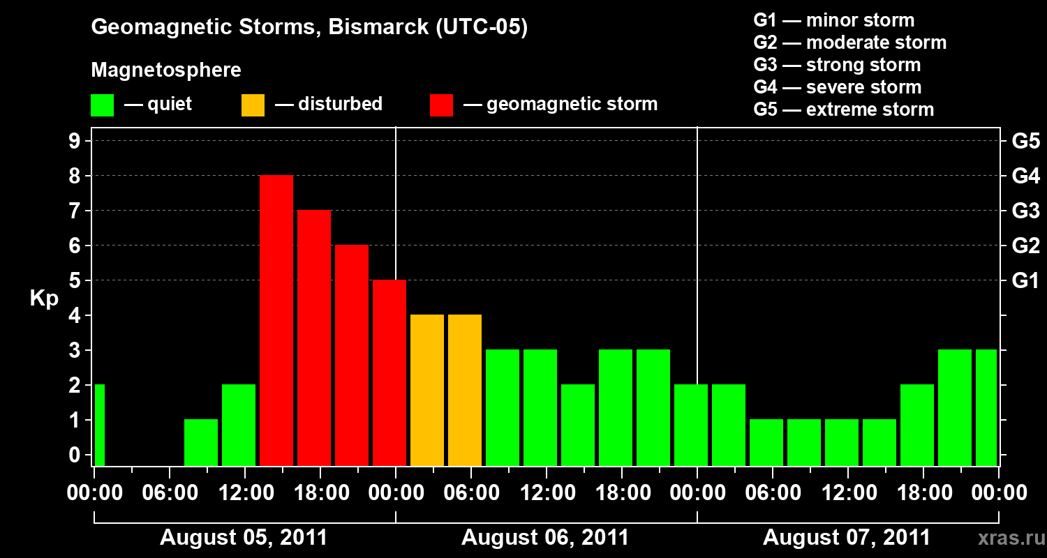 Changes in the geomagnetic index Kp
