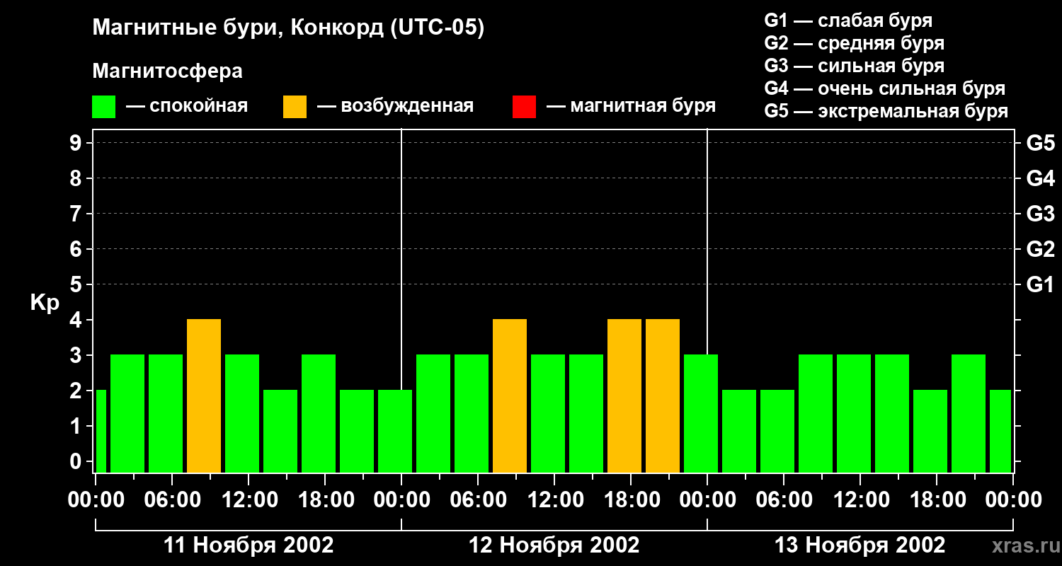 Изменения геомагнитного индекса Kp