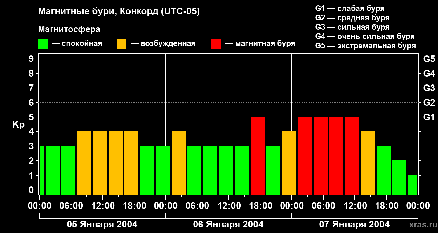 Изменения геомагнитного индекса Kp