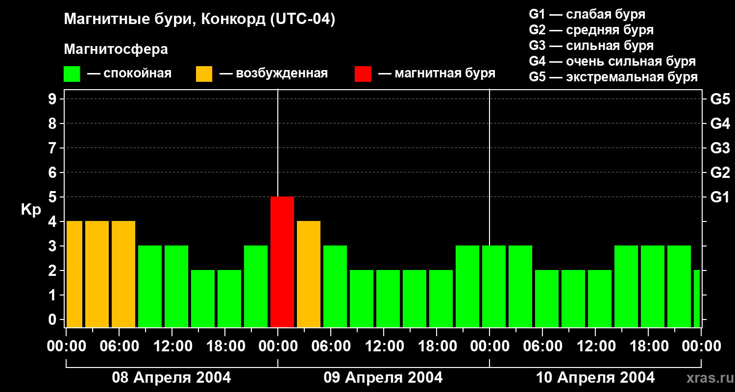 Изменения геомагнитного индекса Kp