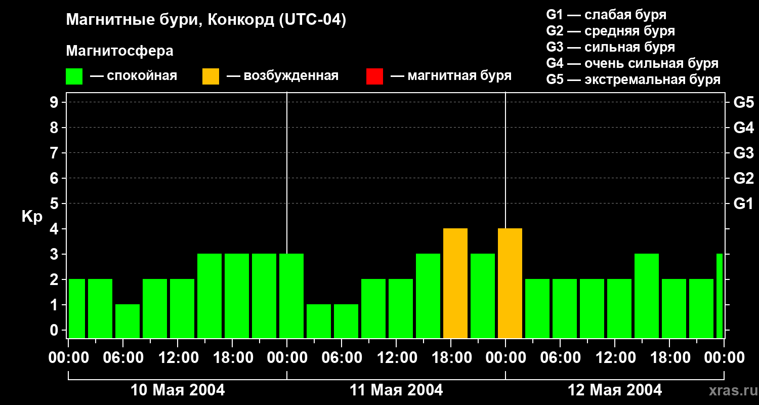Изменения геомагнитного индекса Kp