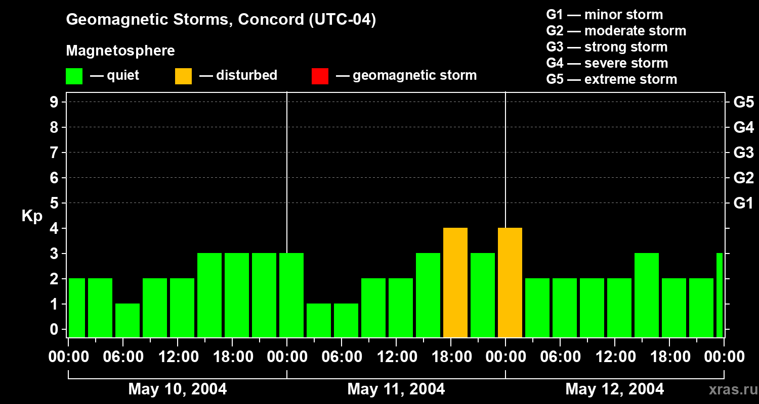 Changes in the geomagnetic index Kp