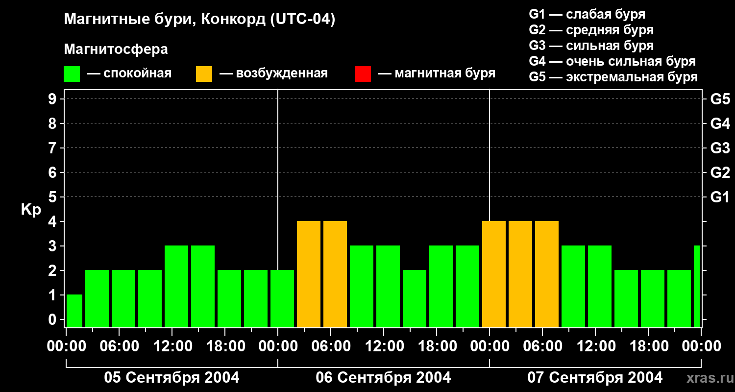 Изменения геомагнитного индекса Kp