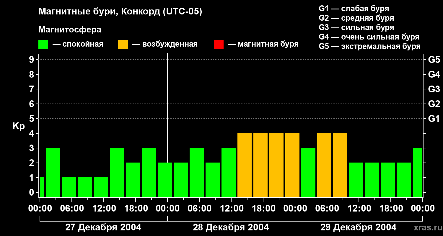 Изменения геомагнитного индекса Kp