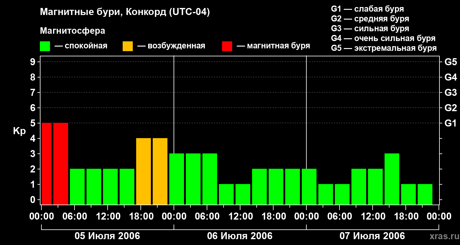 Изменения геомагнитного индекса Kp