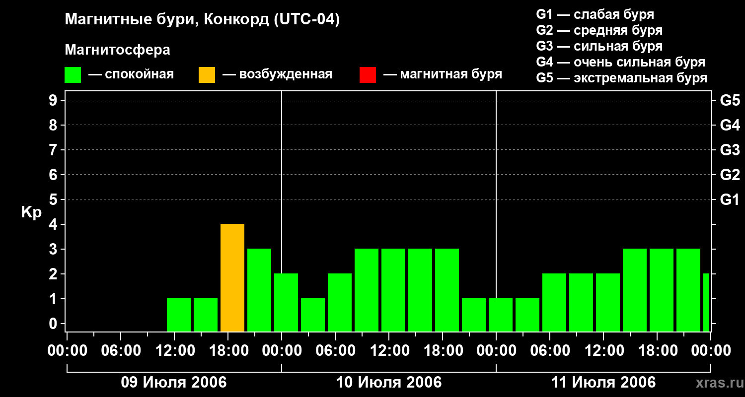 Изменения геомагнитного индекса Kp