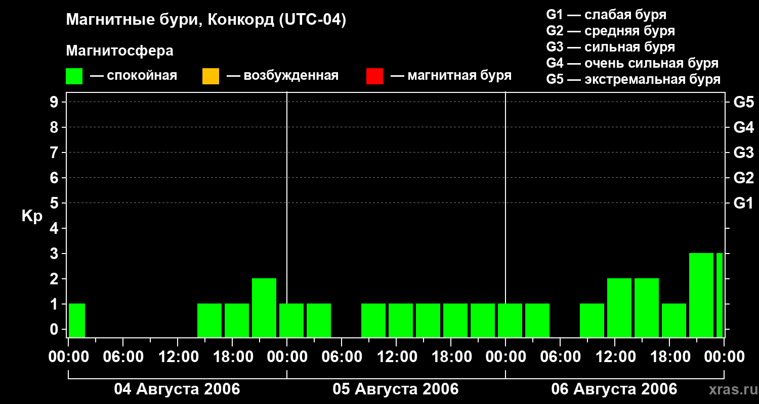 Изменения геомагнитного индекса Kp