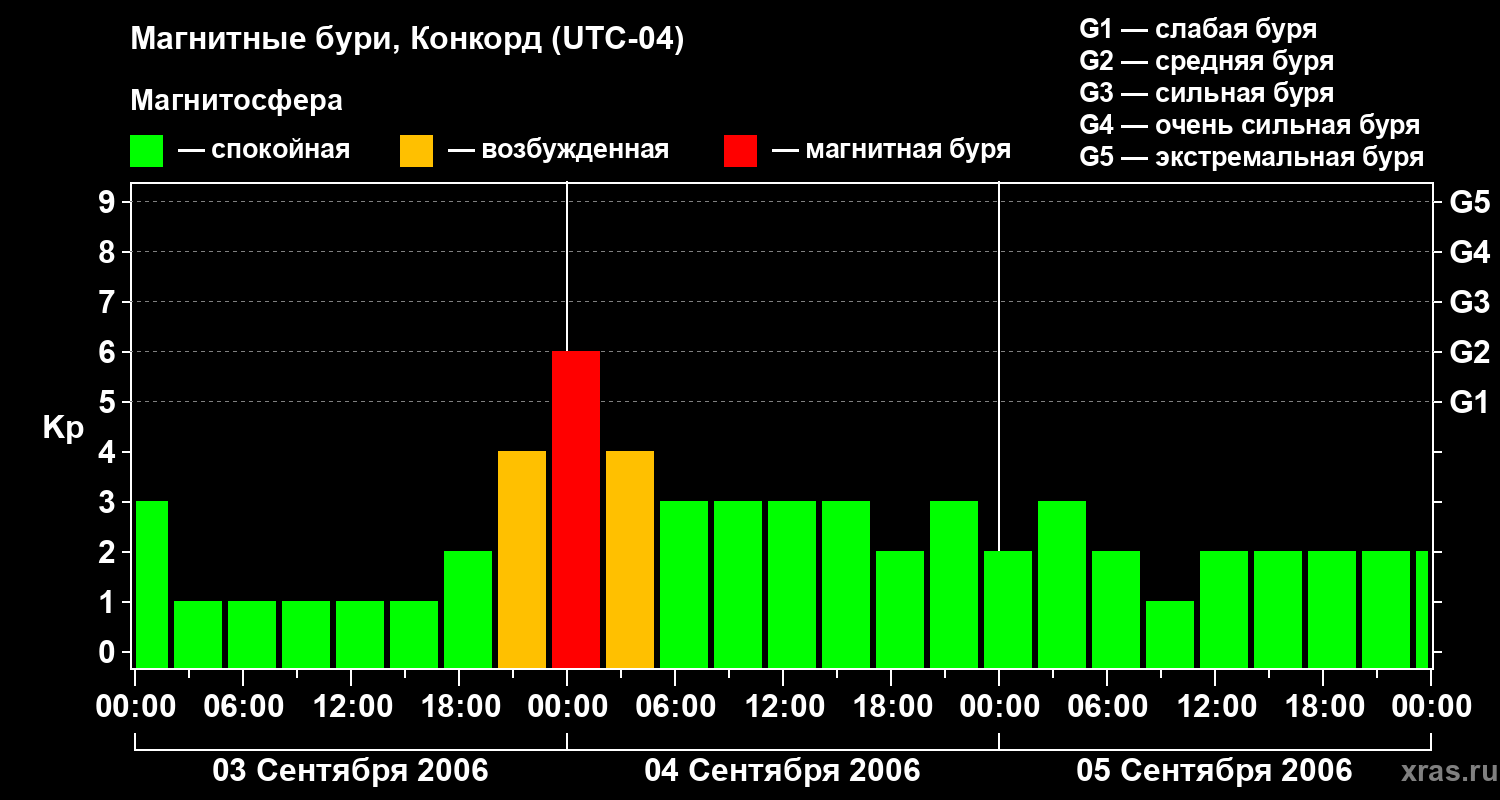 Изменения геомагнитного индекса Kp