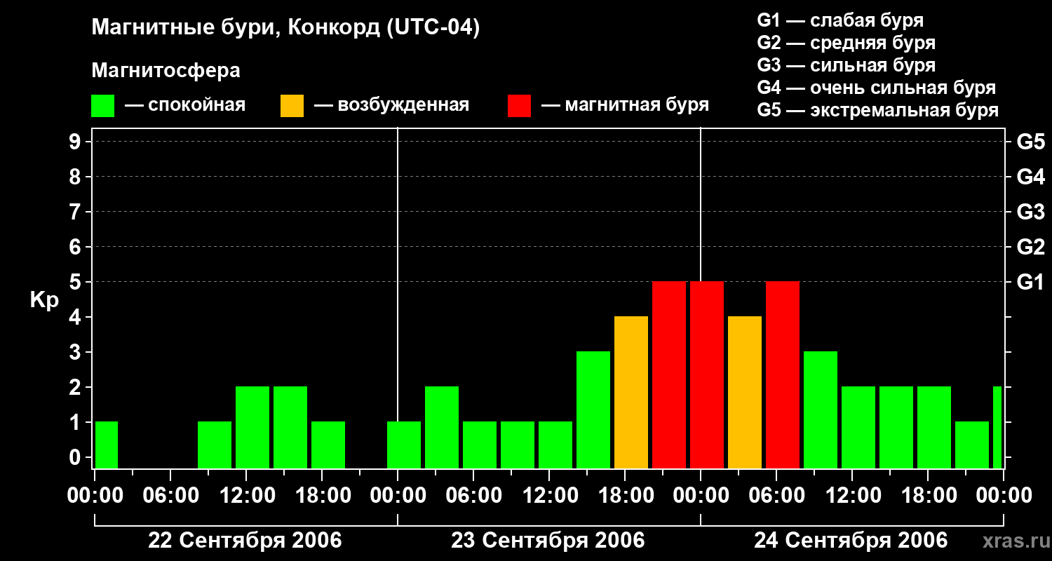 Изменения геомагнитного индекса Kp