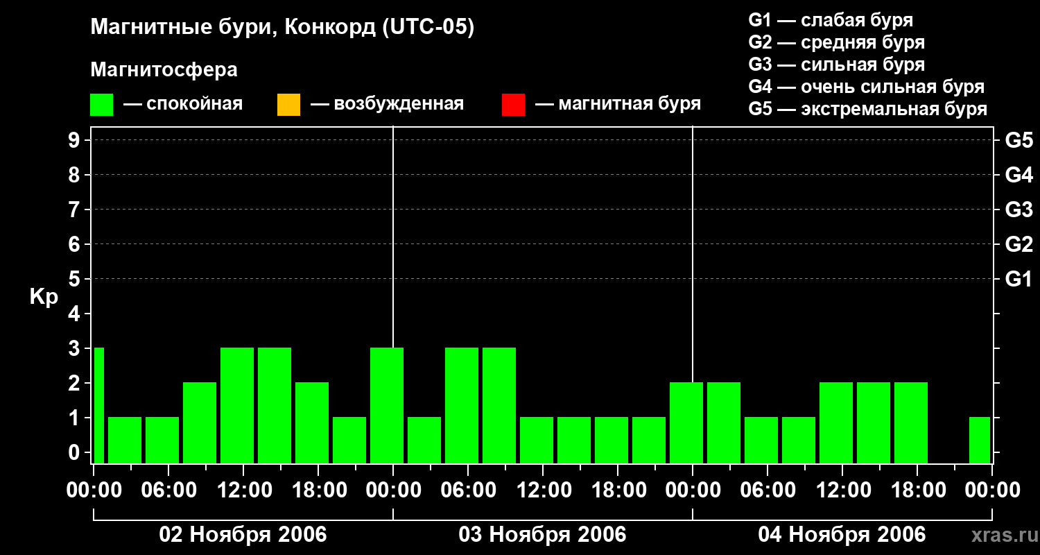 Изменения геомагнитного индекса Kp
