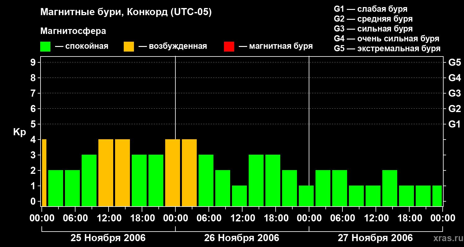 Изменения геомагнитного индекса Kp