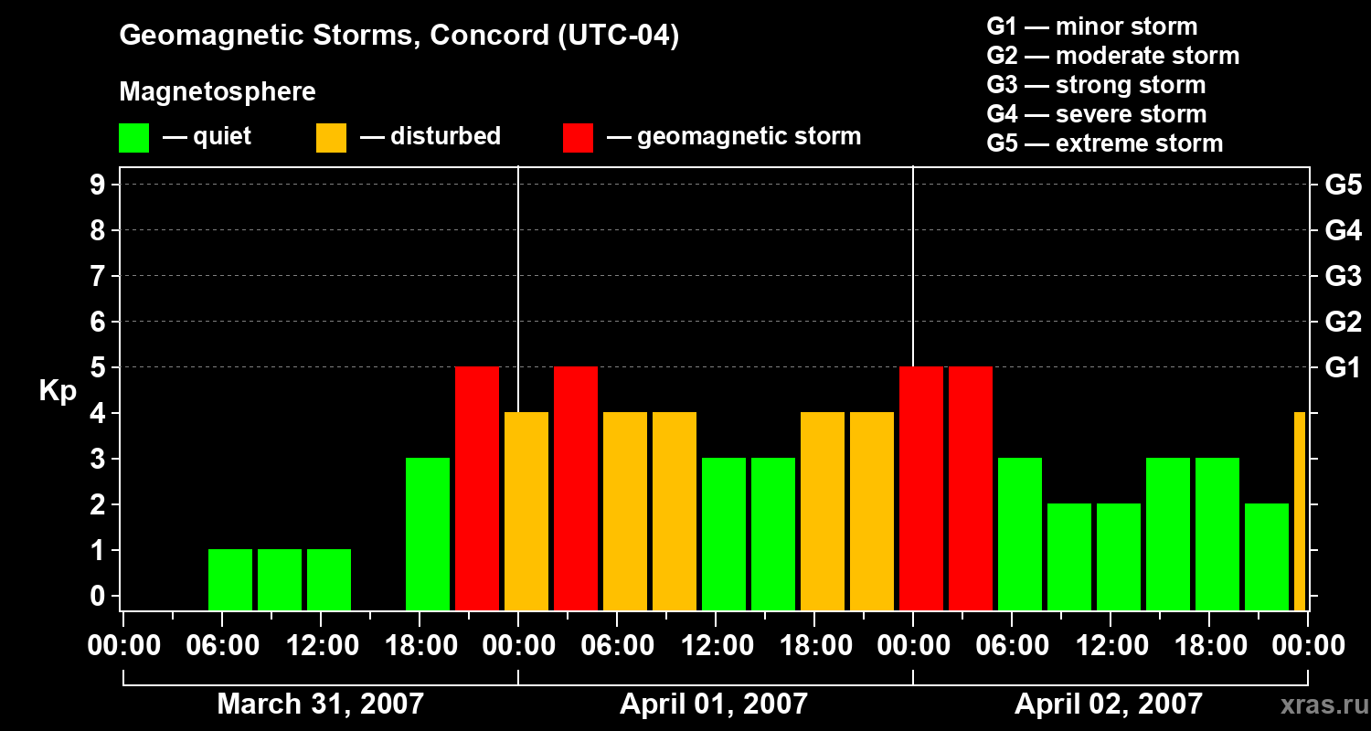 Changes in the geomagnetic index Kp