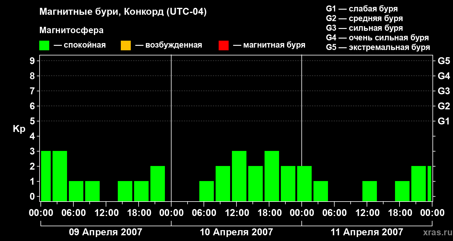 Изменения геомагнитного индекса Kp