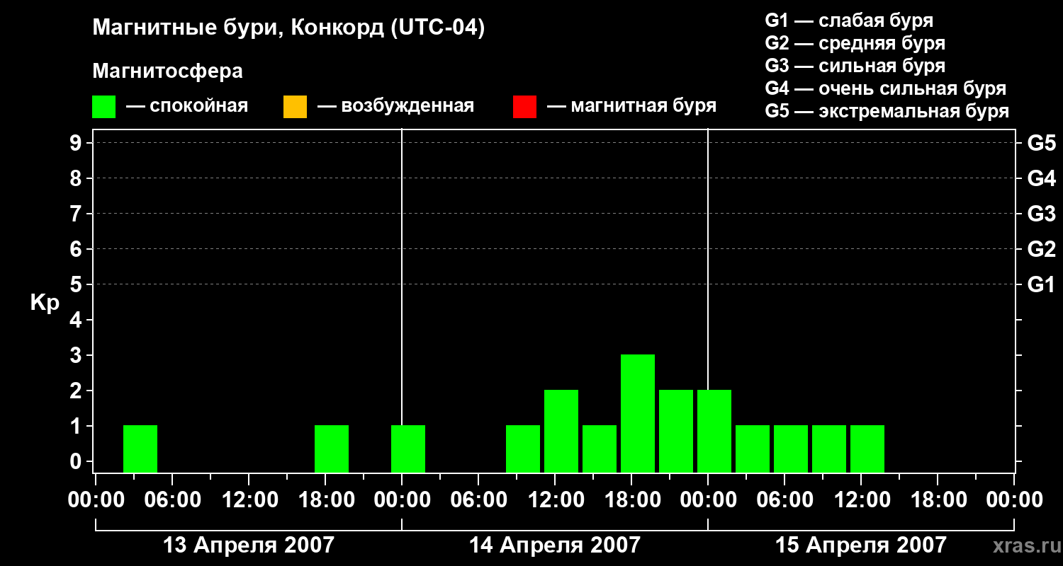 Изменения геомагнитного индекса Kp