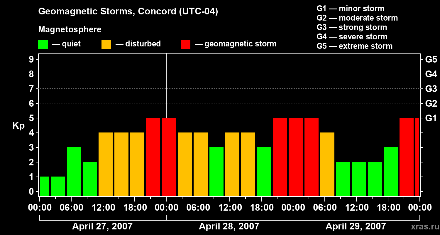 Changes in the geomagnetic index Kp