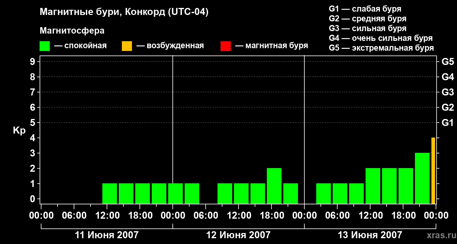 Изменения геомагнитного индекса Kp