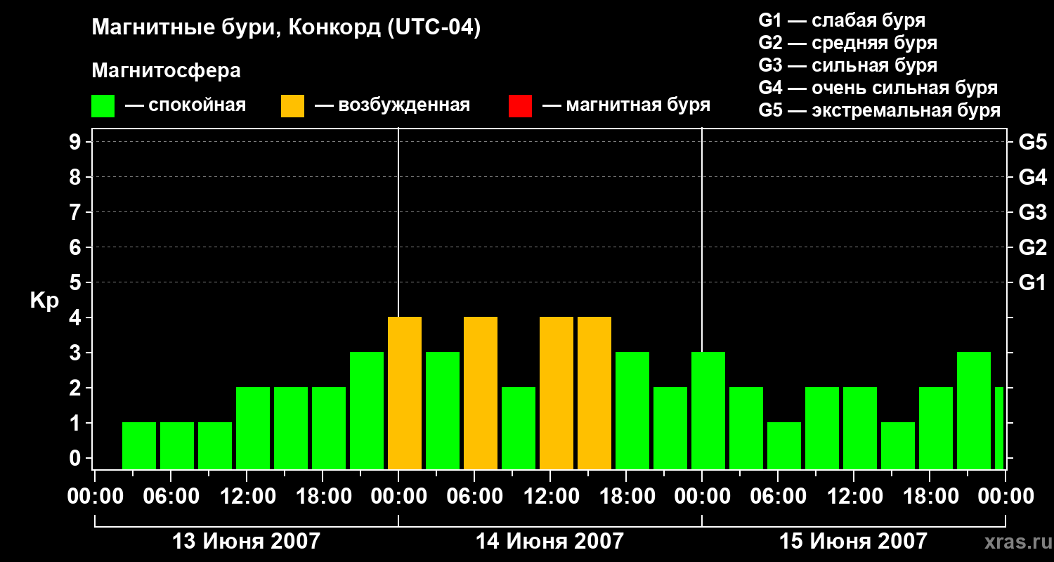 Изменения геомагнитного индекса Kp