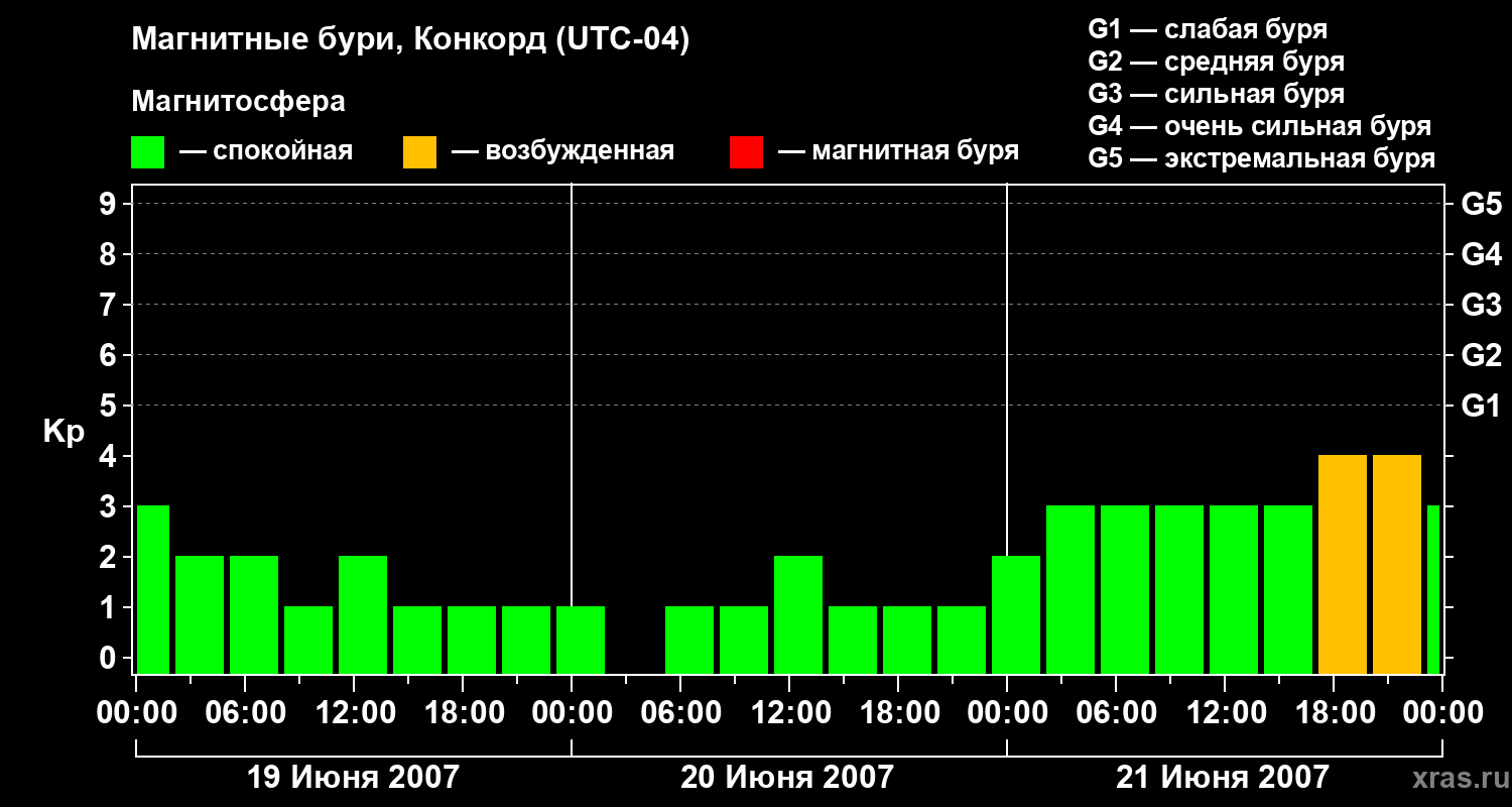 Изменения геомагнитного индекса Kp