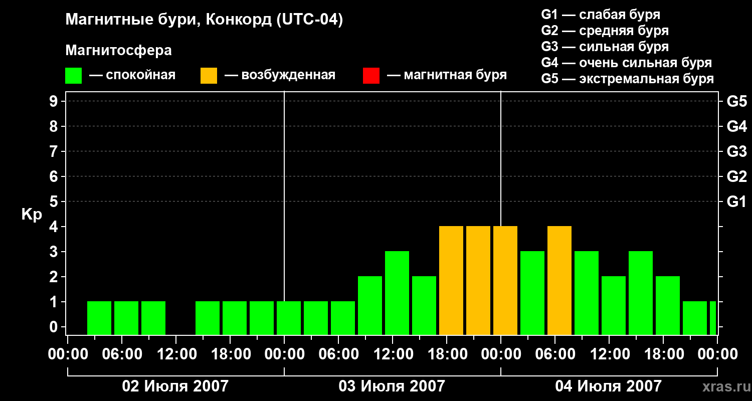 Изменения геомагнитного индекса Kp