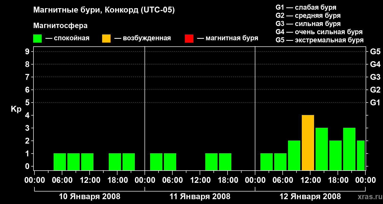 Изменения геомагнитного индекса Kp