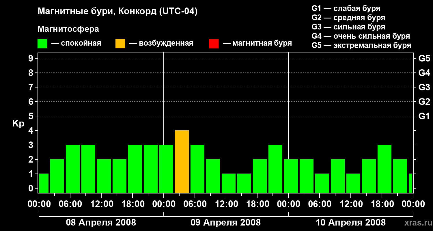 Изменения геомагнитного индекса Kp